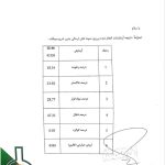 آنالیز زغال سنگ بهاباد